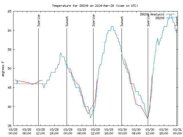 Latest daily graph