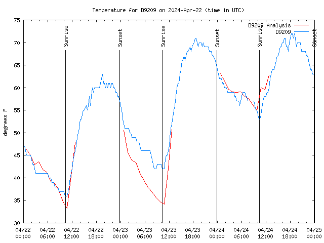 Latest daily graph