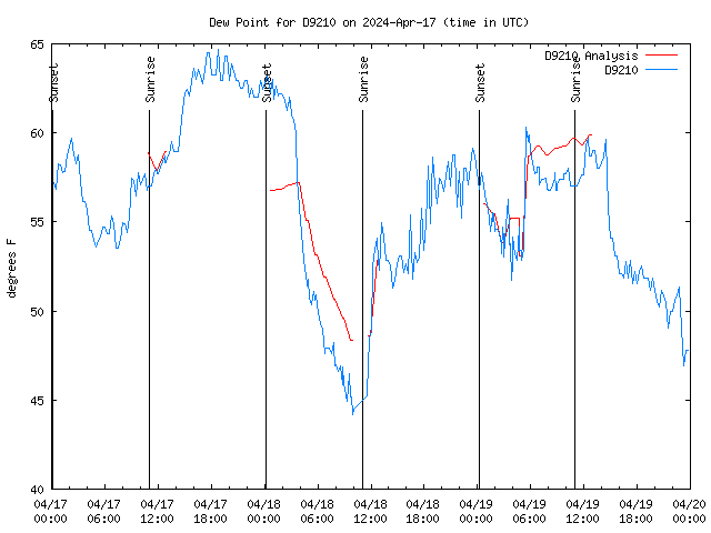 Latest daily graph