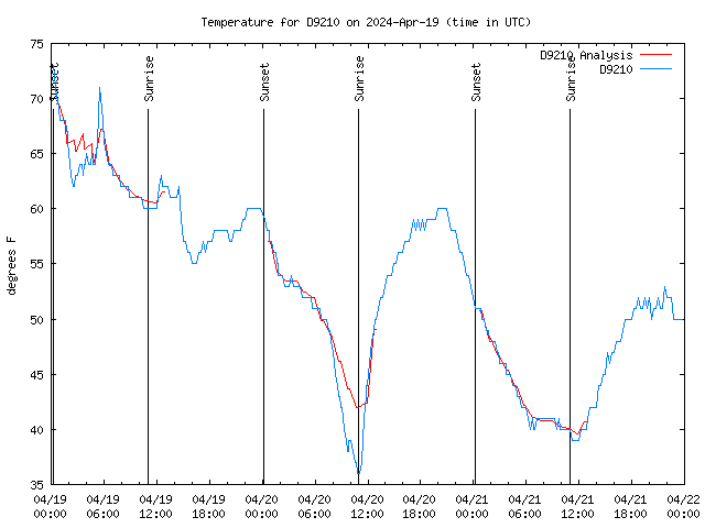 Latest daily graph