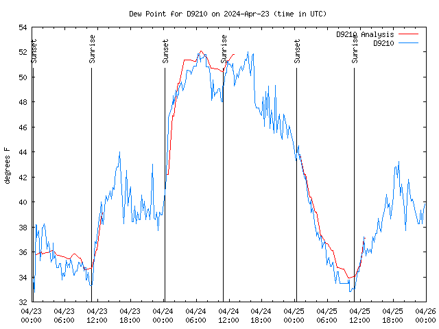 Latest daily graph