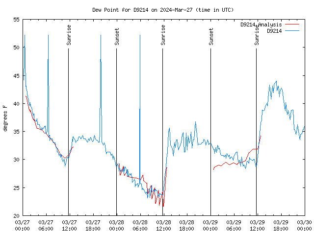 Latest daily graph