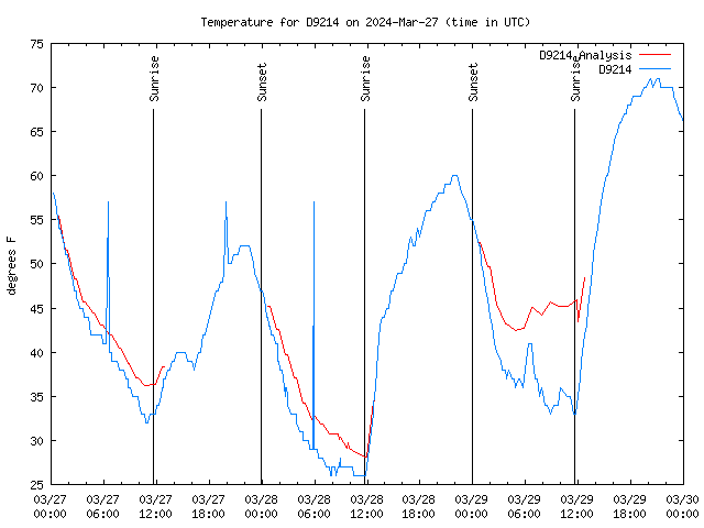 Latest daily graph