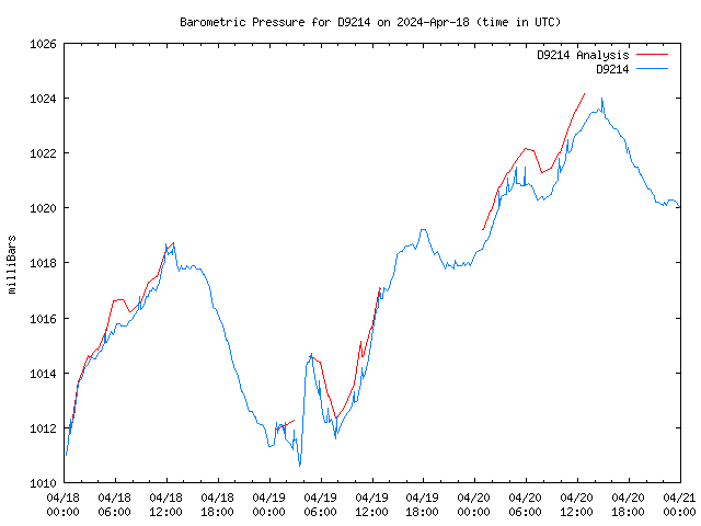 Latest daily graph