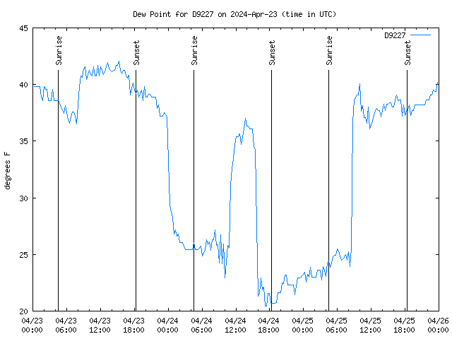 Latest daily graph