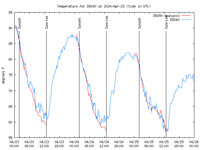 Latest daily graph