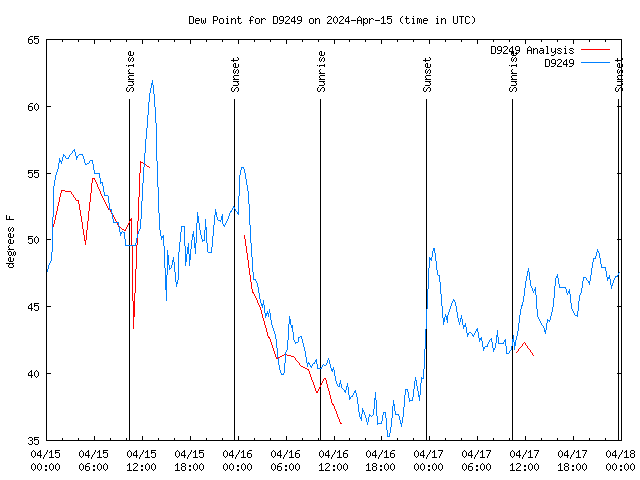 Latest daily graph