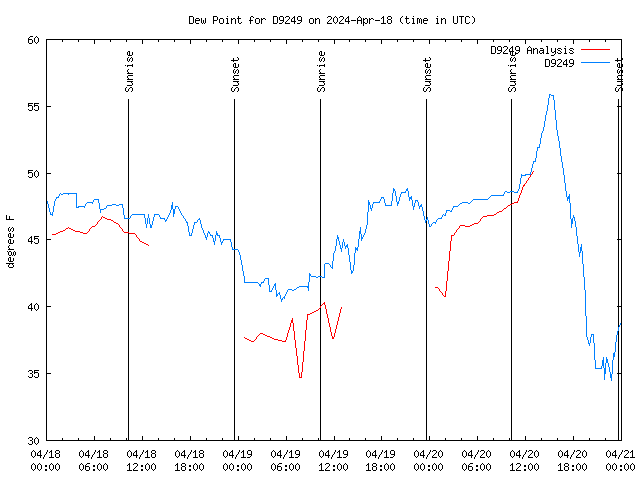 Latest daily graph