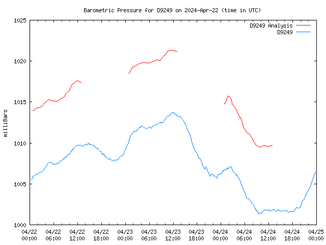 Latest daily graph