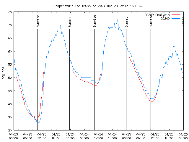 Latest daily graph