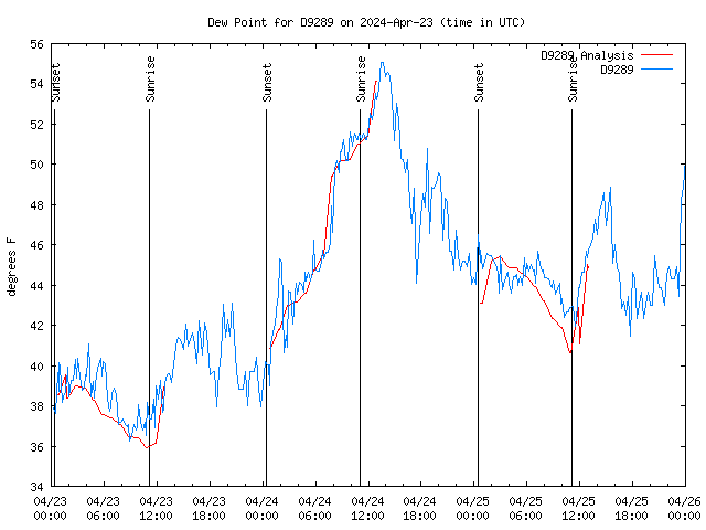 Latest daily graph