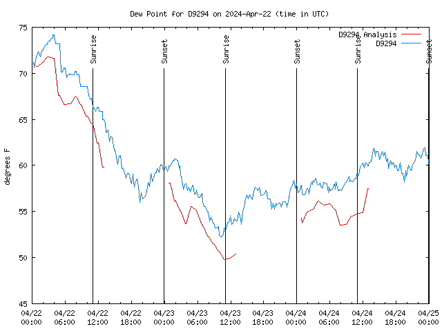 Latest daily graph