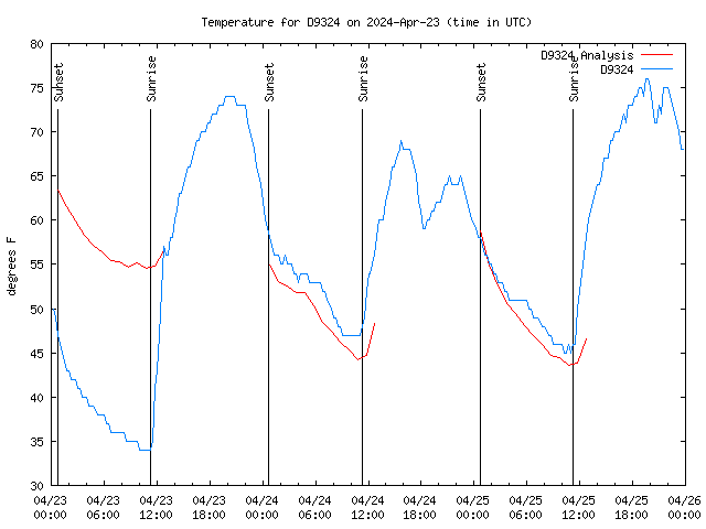 Latest daily graph