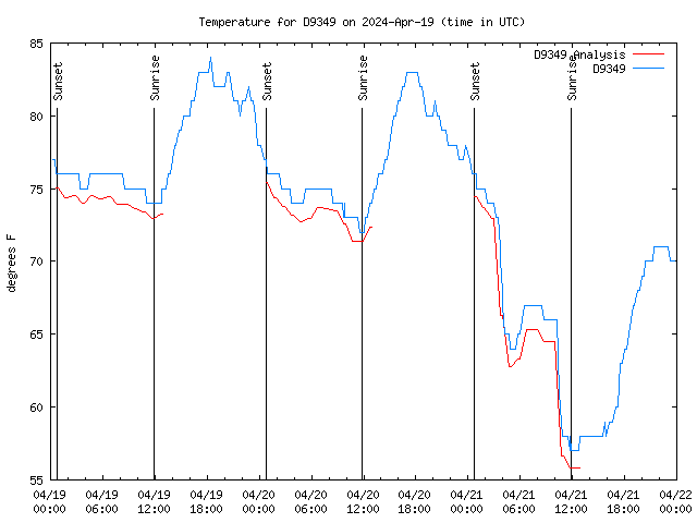 Latest daily graph