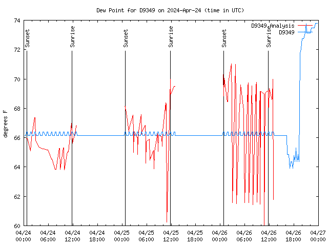 Latest daily graph