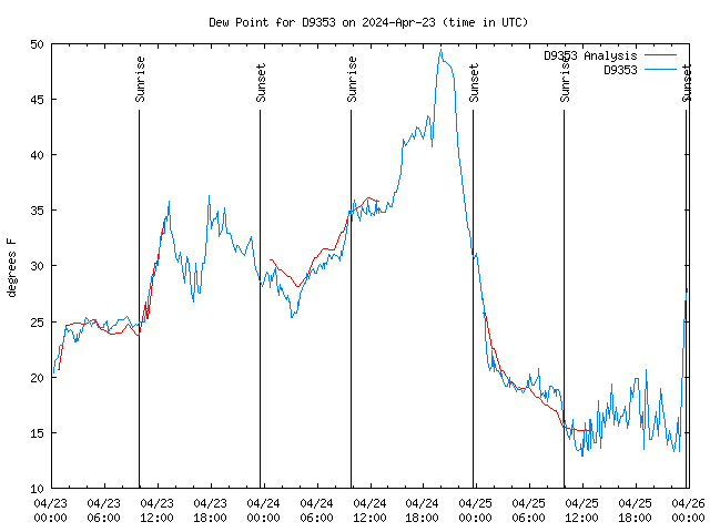 Latest daily graph