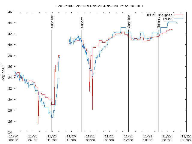 Latest daily graph