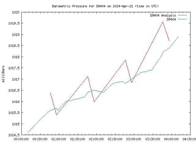 Latest daily graph