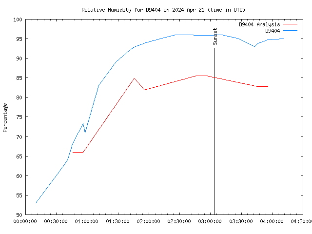 Latest daily graph