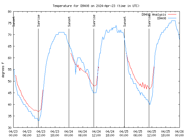 Latest daily graph