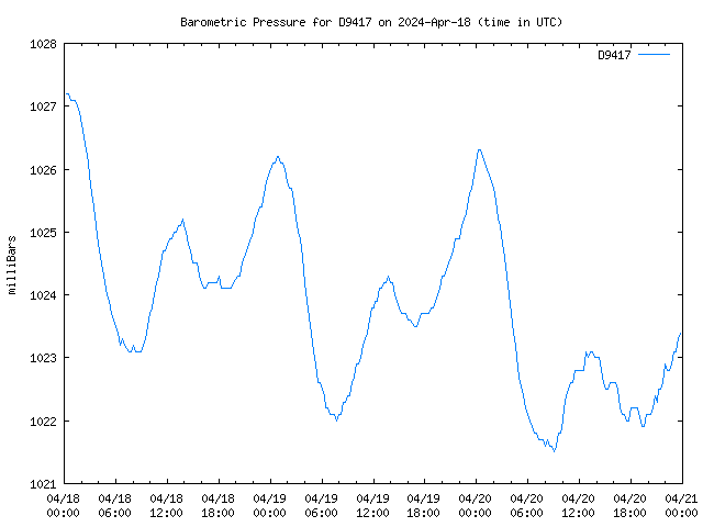 Latest daily graph