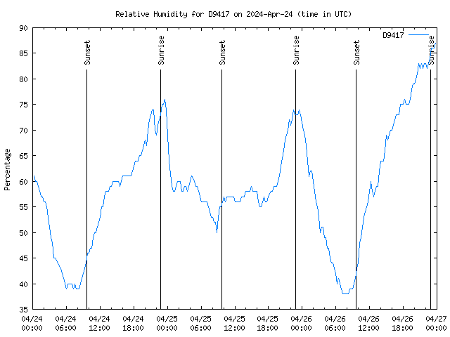 Latest daily graph