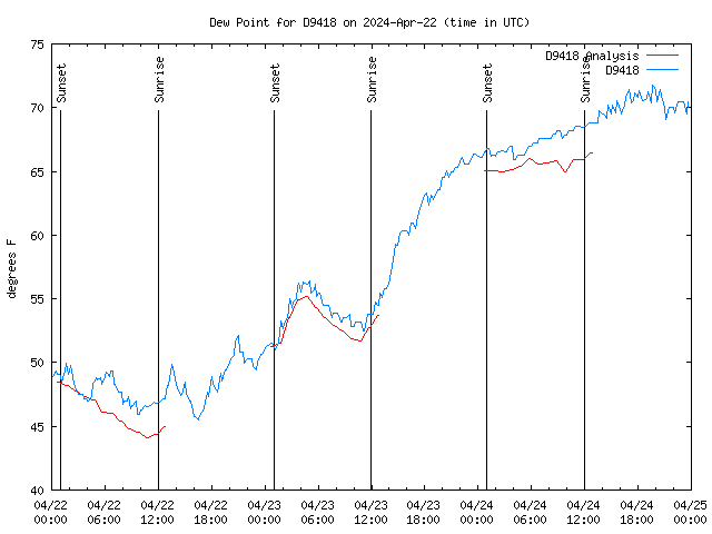 Latest daily graph