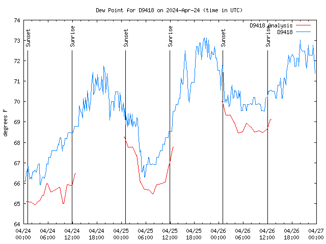 Latest daily graph