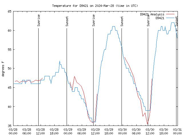 Latest daily graph