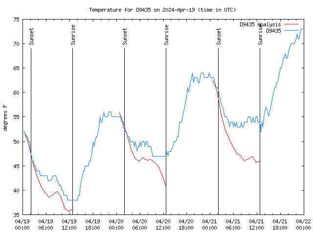 Latest daily graph