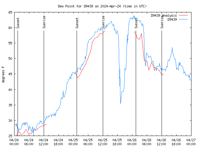 Latest daily graph