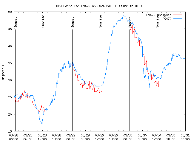 Latest daily graph