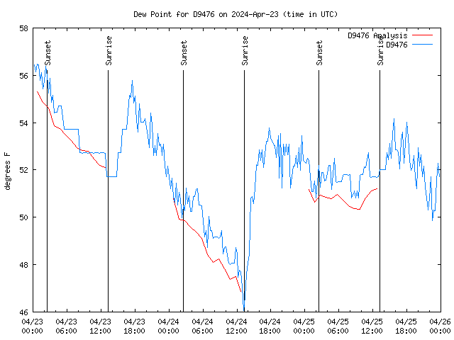 Latest daily graph