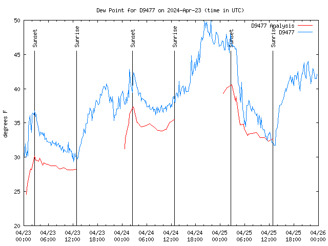 Latest daily graph