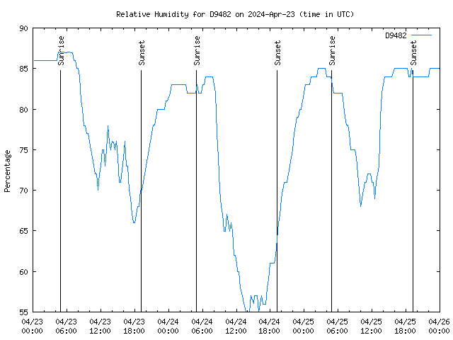 Latest daily graph