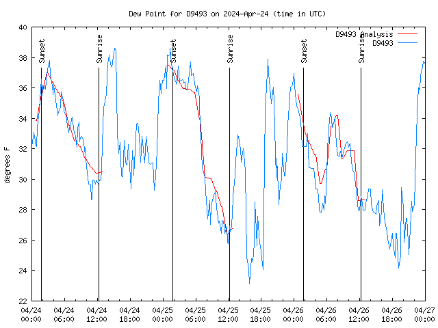 Latest daily graph