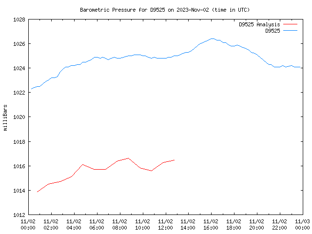 Comparison graph for 2023-11-02