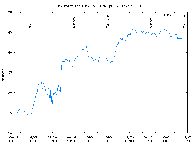 Latest daily graph