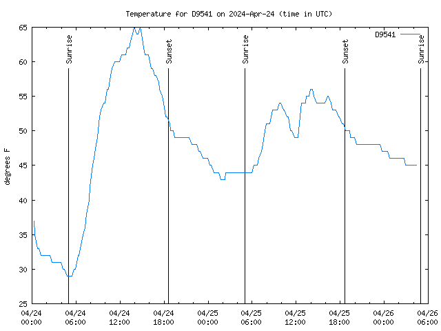 Latest daily graph