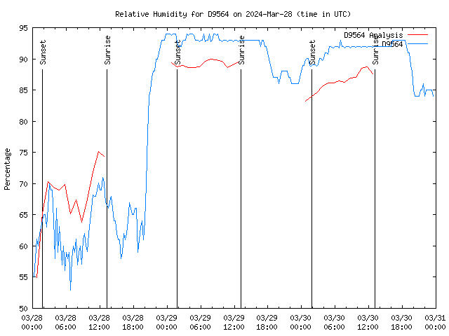 Latest daily graph