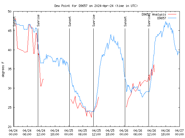 Latest daily graph