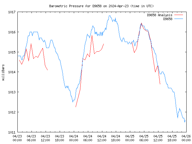 Latest daily graph