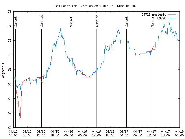 Latest daily graph