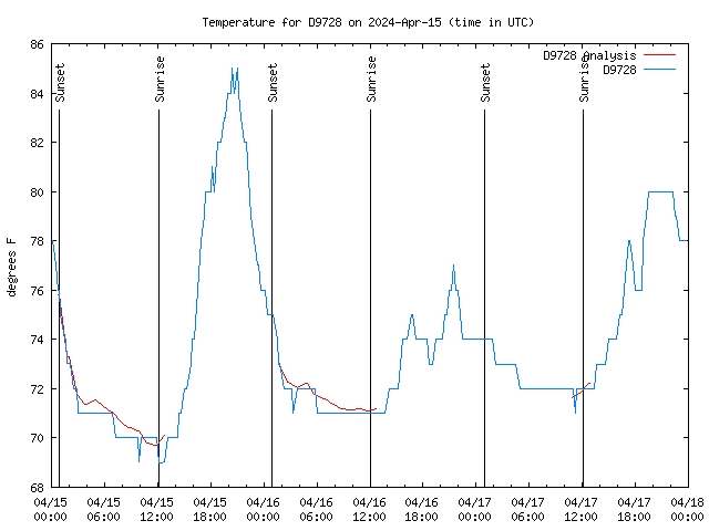 Latest daily graph