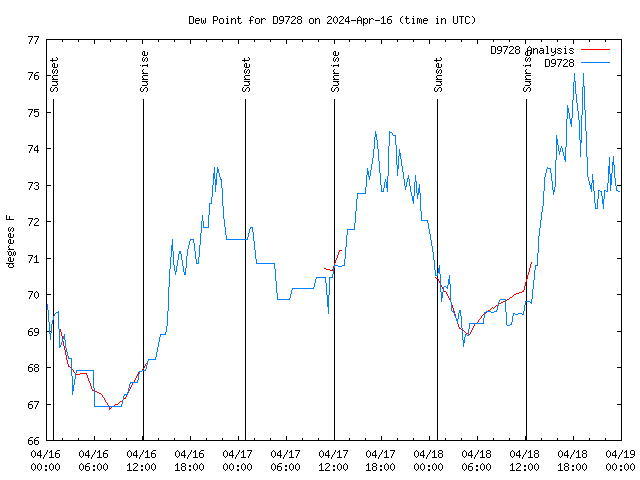 Latest daily graph