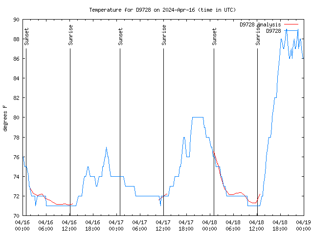 Latest daily graph