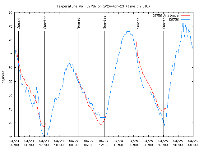 Latest daily graph