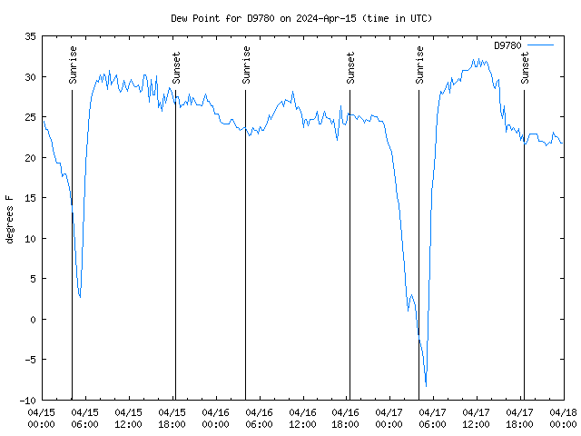 Latest daily graph