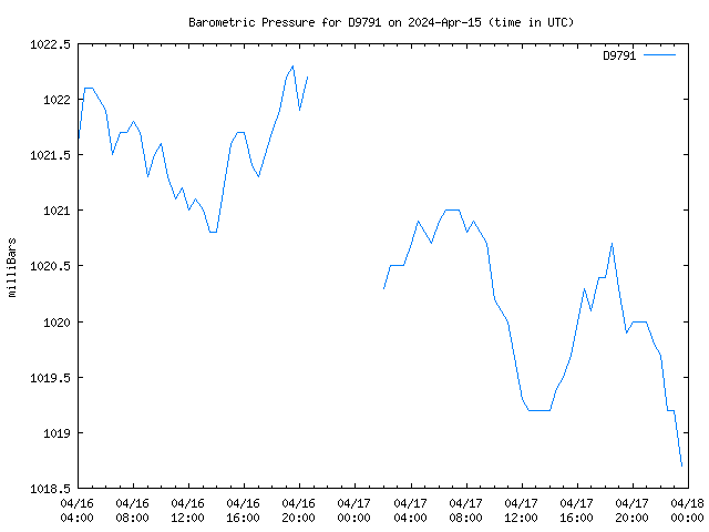 Latest daily graph