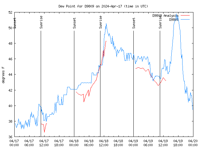 Latest daily graph